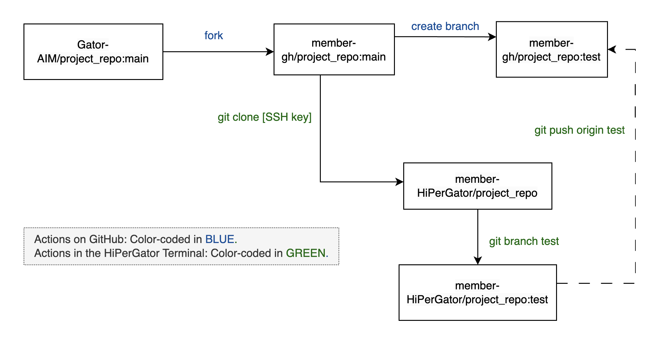 Workflow for Forking a Repository and Setting Up Local and HiPerGator Repositories