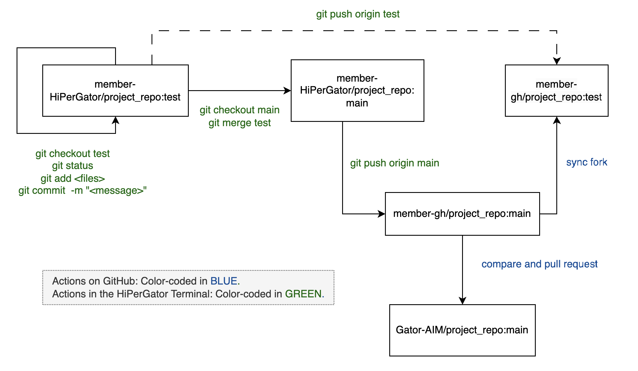 Workflow for Committing Changes and Creating Pull Requests to the Upstream Repository