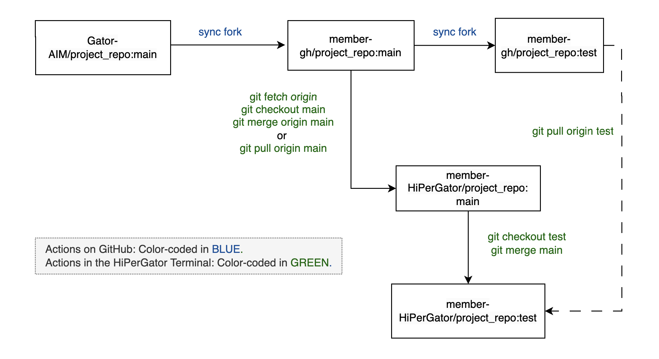 Workflow for Synchronizing the Fork with the Upstream Repository